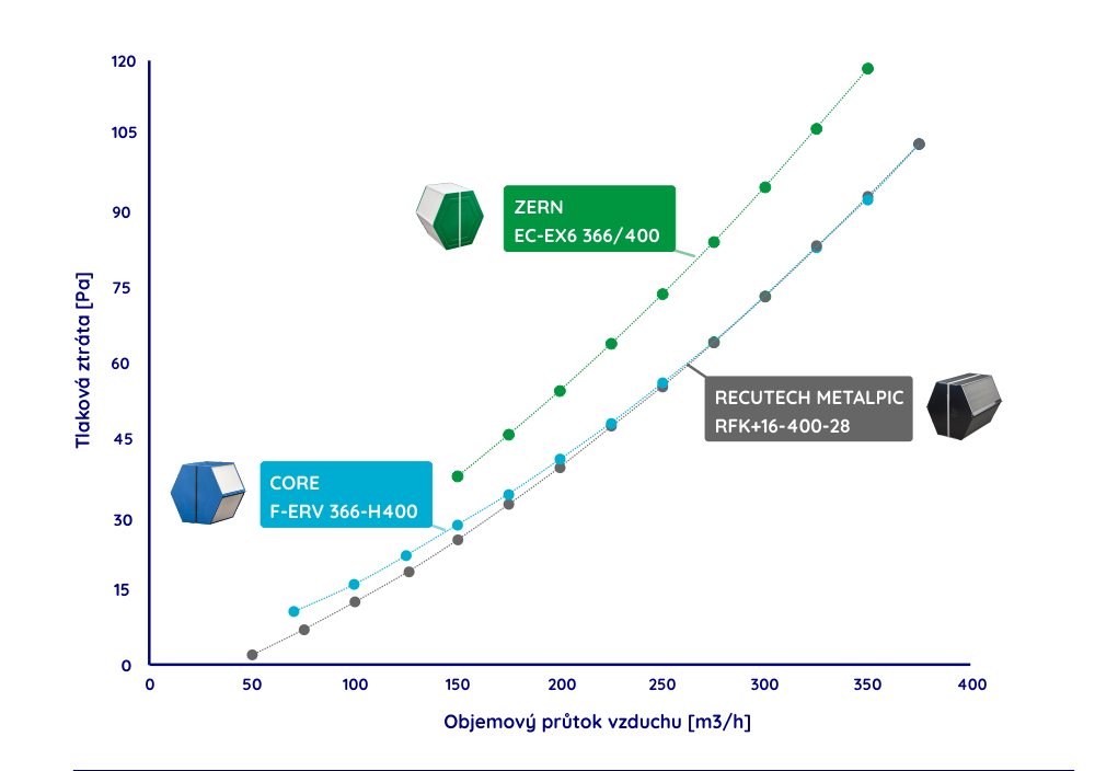 Diagram tlakových ztrát entalpických výměníků