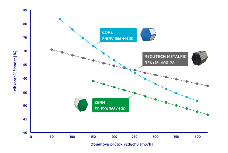 Diagram účinnosti přenosu vlhkosti entalpických výměníků