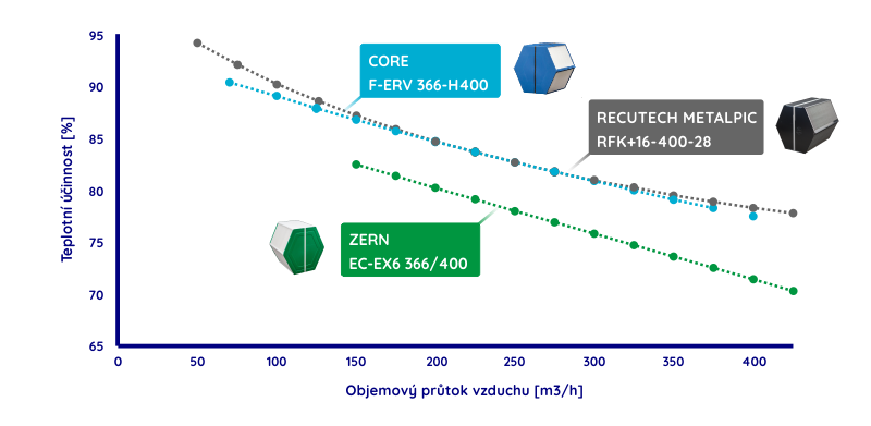 Diagram účinnosti přenosu tepla entalpických výměníků