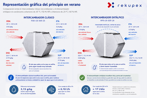 Intercambiador entálpico en verano - comparación con un intercambiador clásico