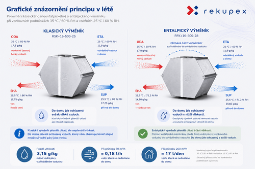 Entalpický výměník v létě - porovnání s klasickým výměníkem