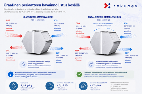 Entalpialämmönvaihdin kesällä - vertailu perinteiseen lämmönvaihtimeen