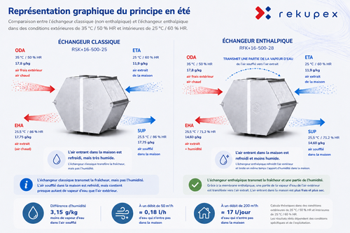 Échangeur enthalpique en été - comparaison avec un échangeur classique