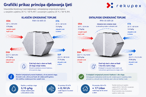 Entalpijski izmjenjivač ljeti - usporedba s klasičnim izmjenjivačem
