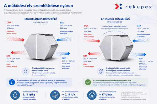 Entalpia hőcserélő nyáron - összehasonlítás a klasszikus hőcserélővel