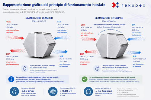Scambiatore entalpico in estate - confronto con lo scambiatore classico