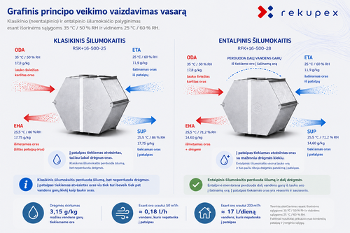 Entalpijas siltummainis vasarā - salīdzinājums ar klasisko siltummaini