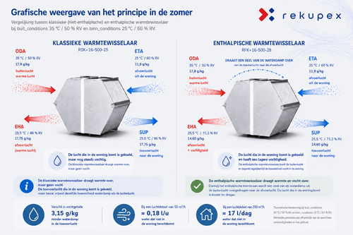 Enthalpiewisselaar in de zomer - vergelijking met een standaard warmtewisselaar