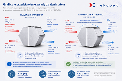 Wymiennik entalpiczny latem - porównanie z klasycznym wymiennikiem