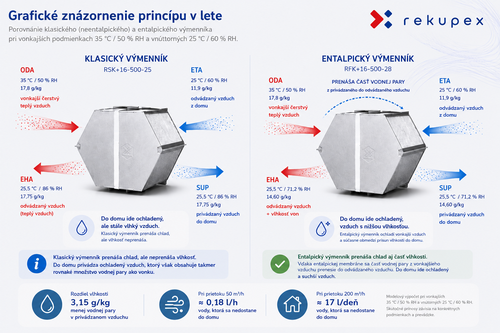 Entalpický výmenník v lete - porovnanie s klasickým výmenníkom