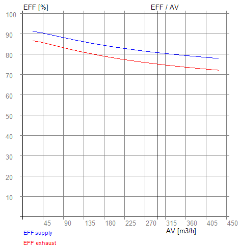 Enthalpietauscher RFK+16 RECUTECH - Effizienz