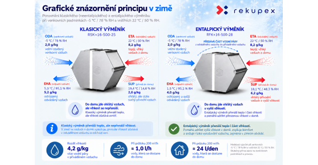 Suchý vzduch v domě v zimě? Entalpický výměník může být řešením