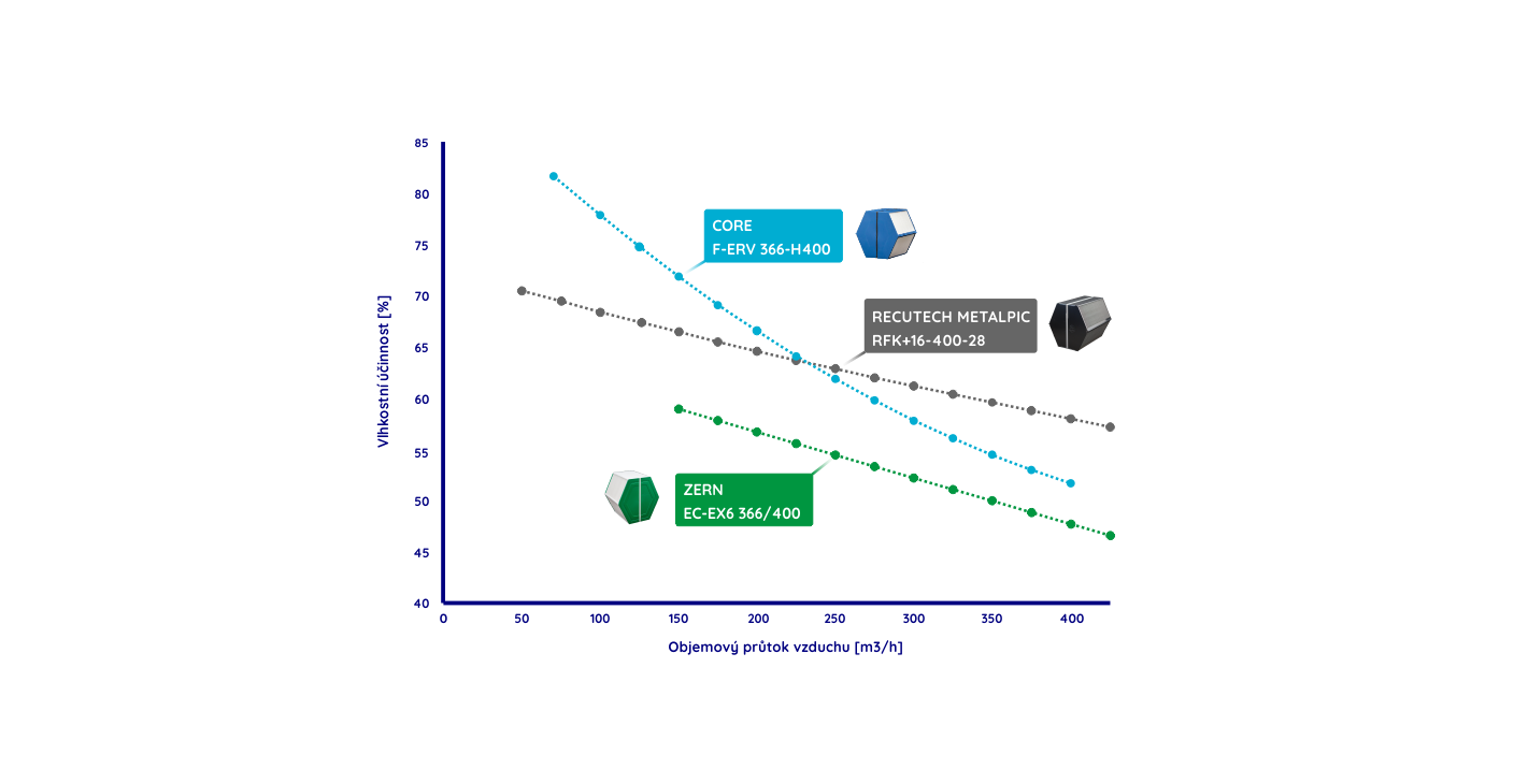 Novinka na REKUPEXu: porovnání entalpických výměníků