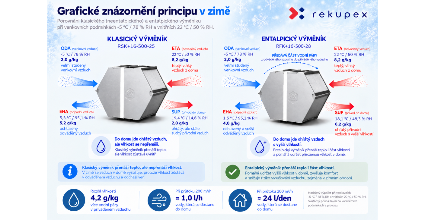 Suchý vzduch v domě v zimě? Entalpický výměník může být řešením